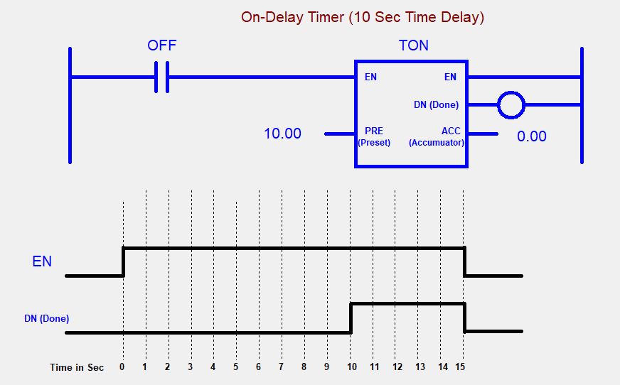 On Delay Timer Ton See Thow